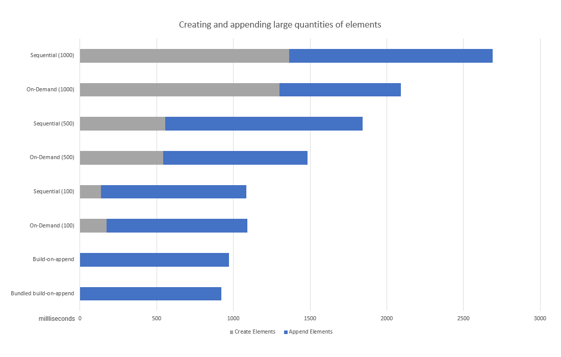 Creating and appending large lists