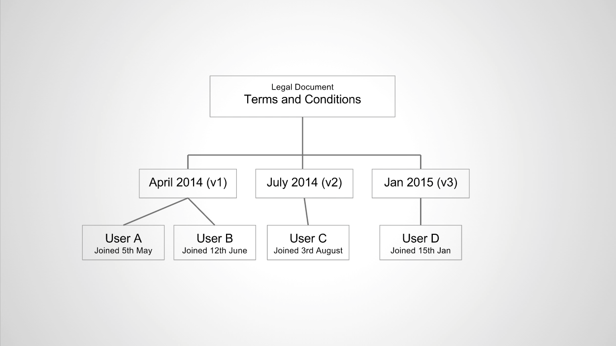 An example of basic legal versioning